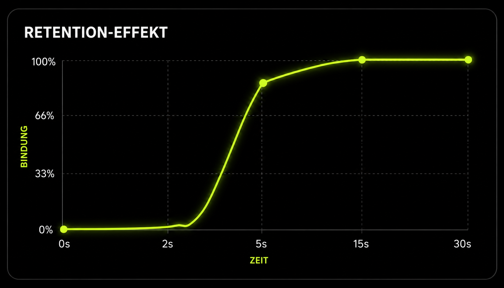 Retention Impact Grafik